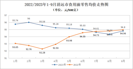 2023年三季度清遠市主要食用農產品零售價格運行分析與后期展望
