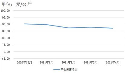 貴州省2023年4月食用農產品零售市場價格監測分析報告