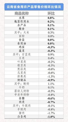 2021年7月上旬云南省生活必需品價格分析 總體穩中有降，市場供應充足